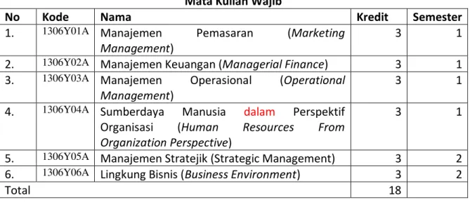 Tabel 1  Mata Kuliah Wajib 