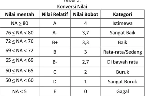 Tabel 9.   Konversi Nilai 