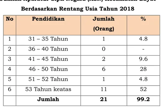 Grafik Komposisi Aparatur Sipil Negara (ASN) Kecamatan BayatTahun  2018 