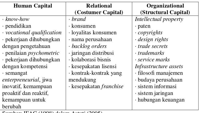 Klasifikasi Tabel 2.2 Intellectual Capital 