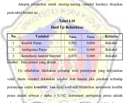 Tabel 4.10Hasil Uji Reliabilitas