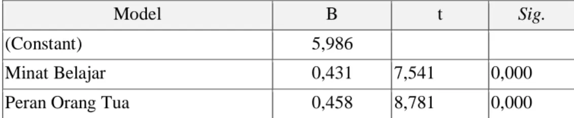 Tabel 3. Hasil Pengujian Multikolinieritas 