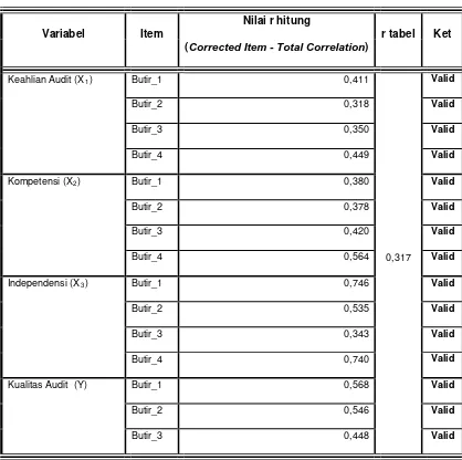 Tabel. 4.5 : Hasil Uji Validitas 