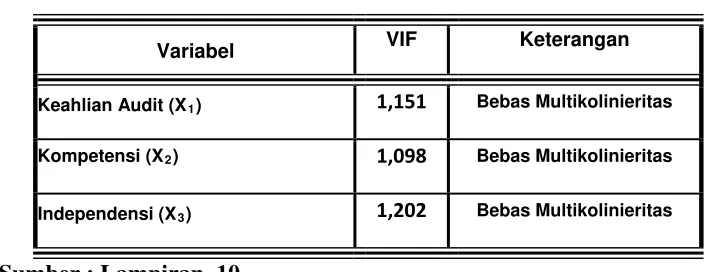 Tabel 4.8. Hasil Uji Multkolinieritas 