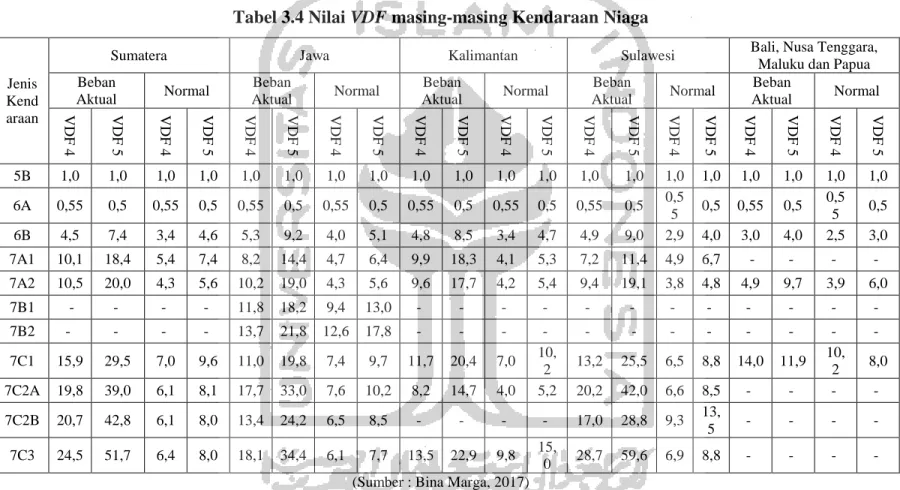 Tabel 3.4 Nilai VDF masing-masing Kendaraan Niaga 