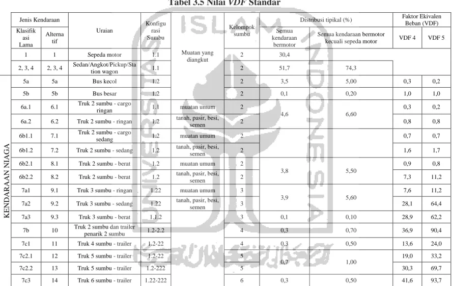 Tabel 3.5 Nilai VDF Standar  Jenis Kendaraan  Uraian  Konfigurasi  Sumbu  Muatan yang  diangkut  Kelompok sumbu 