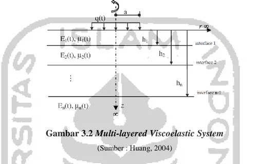 Gambar 3.2 Multi-layered Viscoelastic System 