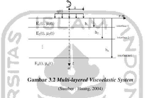 Gambar 3.2 Multi-layered Viscoelastic System 