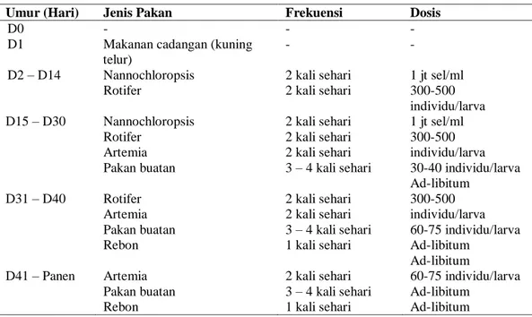 Tabel 1. Pemberian pakan alami pada larva ikan kerapu macan 