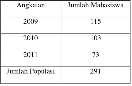 Tabel 3.1 Jumlah Mahasiswa Psikologi Angkatan 2009-2011 
