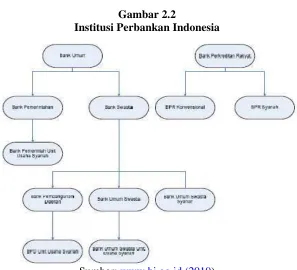 Gambar 2.2 Institusi Perbankan Indonesia 