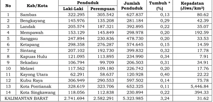 Tabel 2.1.   Jumlah dan Kepadatan Penduduk Per Kabupaten/Kota  di Provinsi Kalimantan Barat Tahun 2015