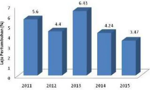 Gambar 2.1. Grafik Perkembangan Pertumbuhan Sektor Industri   Pengolahan   Tahun 2011-2015  