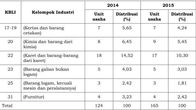 Tabel 2.3. Jumlah Ekspor Non Migas Tahun 2014 dan 2015