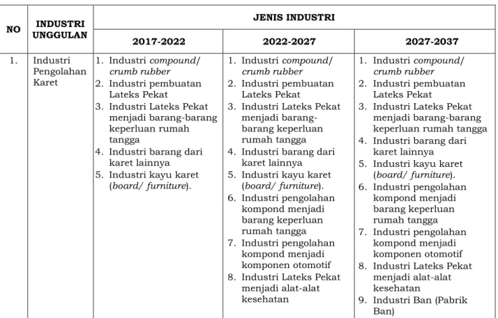Tabel 4.1 Jenis Industri Unggulan Provinsi Kalimantan Barat 