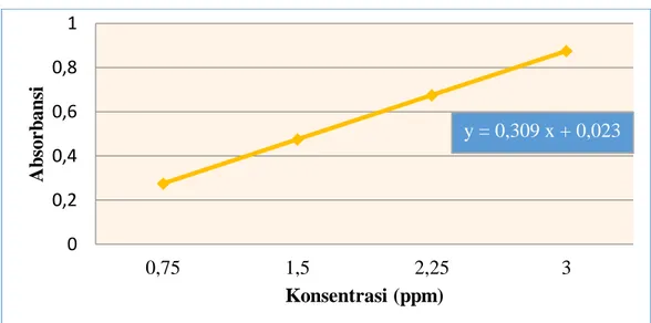 Tabel 4. Data absorbansi seri konsentrasi larutan baku natrium nitrit  No.  Konsentrasi (ppm)  Absorbansi 