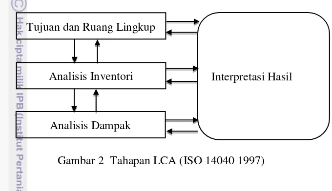 Gambar 2  Tahapan LCA (ISO 14040 1997) 