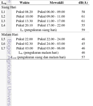 Tabel 4 Tingkat kebisingan lingkungan pabrik batako 