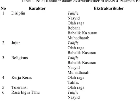 Table 1. Nilai Karakter dalam ekstrakurikuler di MAN 4 Pasaman Barat 