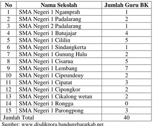 Tabel 3.1 Daftar Jumlah Guru Bimbingan dan Konseling di SMA Negeri 