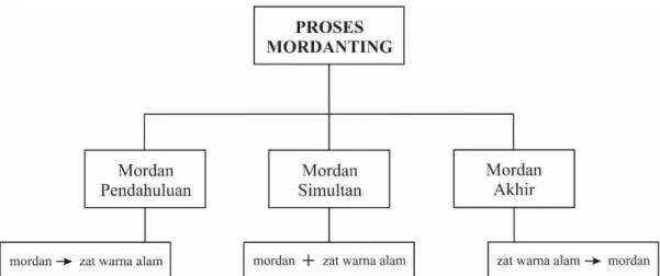 Gambar 2.2 Macam-Macam Proses Mordanting 