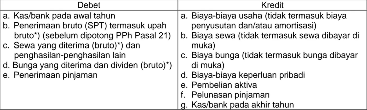 Tabel 4.1. dan Tabel 4.2. berikut ini mengilustrasikan pengujian penghasilan bruto melalui  Pendekatan Transaksi Tunai dan Bank