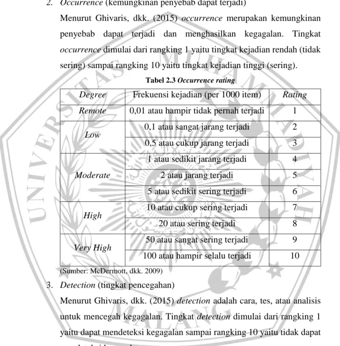 Tabel 2.3 Occurrence rating 
