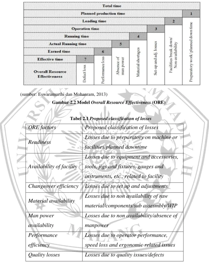 Gambar 2.2 Model Overall Resource Effectiveness (ORE) 