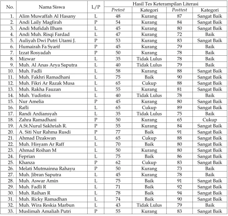 Tabel 4.8.  Hasil  tes  keterampilan  literasi  siswa  kelas  awal  Madrasah  Ibtidaiyah  Negeri  Banta- Banta-Bantaeng Makassar sebelum dan setelah menggunakan media big book 