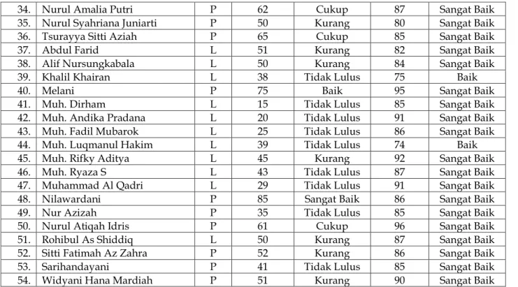 Tabel 4.10.  Distribusi  frekuensi  dan  persentase  keterampilan  literasi  siswa  kelas  awal  Madrasah  Ibtidaiyah Negeri Banta-Bantaeng Makassar sebelum dan setelah menggunakan media  big book