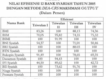 NILAI EFISIENSITABEL 212 BANK SYARIAH TAHUN