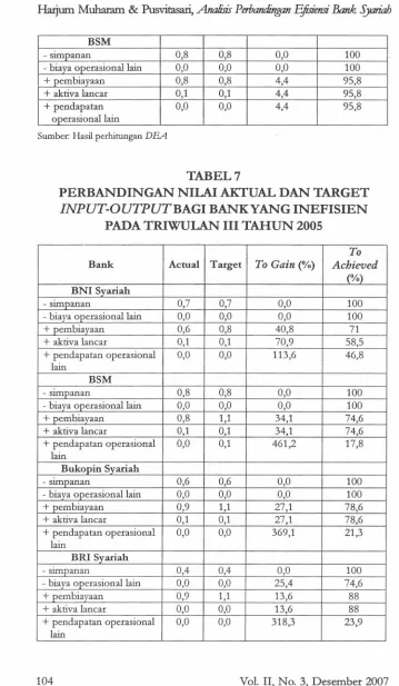 PERBANDINGANTABEL 7NILAI AKTUAL DAN TARGET
