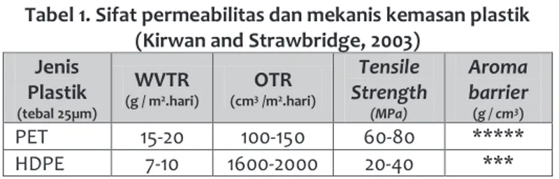 Tabel 1. Sifat permeabilitas dan mekanis kemasan plastik  (Kirwan and Strawbridge, 2003)