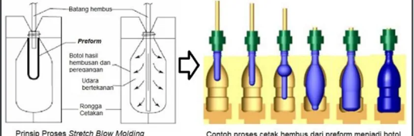 Gambar 3.12. Skema proses pembuatan botol PET dari  