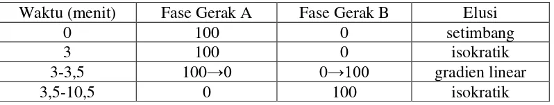 Tabel 2.3. Perubahan perbandingan fase gerak (Dionex, 2010). 