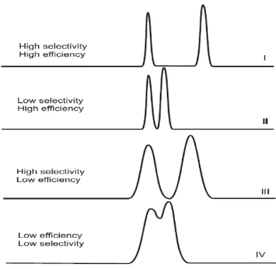 Gambar 2.7. Kromatogram hasil analisis kromatografi cair kinerja tinggi dengan berbagai selektifitas dan efisiensi (Kazakevich dan LoBrutto, 2007)