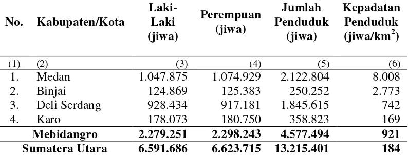 Tabel 4.2. Jumlah pendudukmenurut jenis kelamin kawasan Mebidangro Tahun 2012 