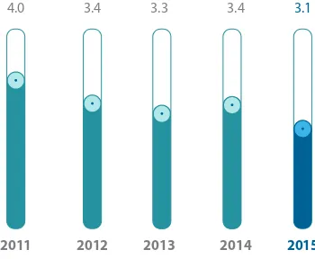 Tabel Indikator Perekonomian Global Tahun 2011-2015 (%, yoy)
