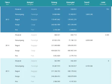 Table of Air Traic 2011-2015