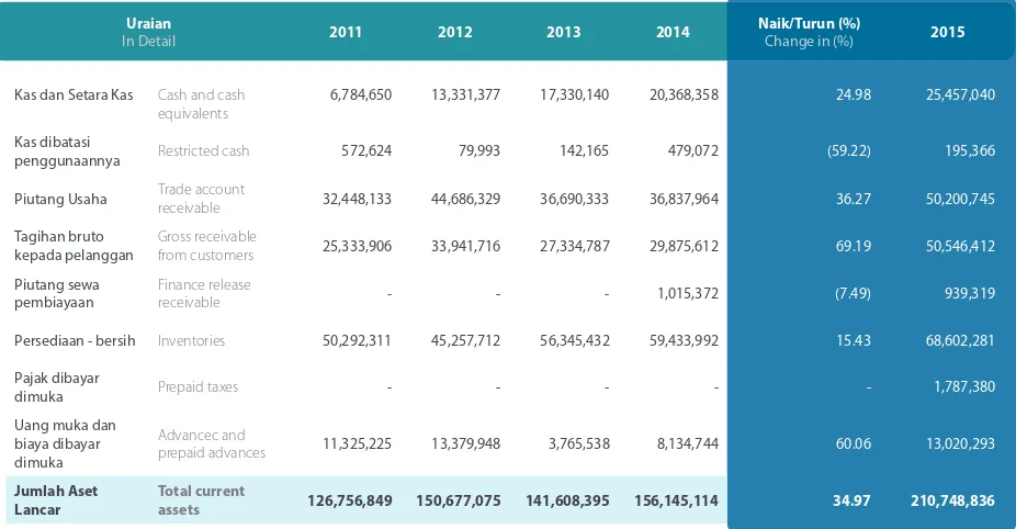 Tabel Aset Lancar Tahun 2011-2015 (USD) 