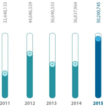 Tabel Piutang Usaha Tahun 2011-2015 (USD)  