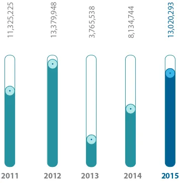 Tabel Uang Muka dan Biaya dibayar dimuka Tahun 2011-2015 (USD)