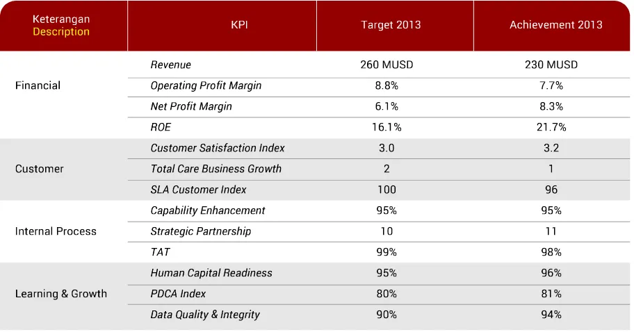 Table KPI achievements in 2013
