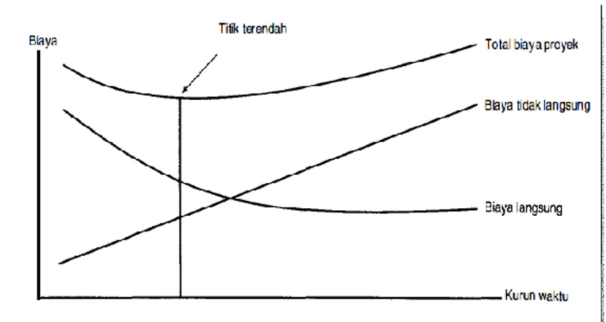 Gambar 3. 8 Grafik hubungan waktu dan biaya total 