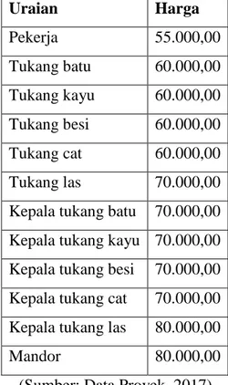 Tabel 5. 1 Daftar Harga Satuan Upah Pekerja Harian Daftar Harga Upah 