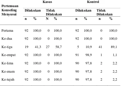 Tabel 4.11  Distribusi Frekuensi Responden Berdasarkan Pertemuan Konseling 