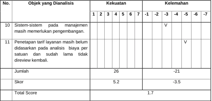 Tabel 4.4.Scoring Analisis  Lingkungan Eksternal  RSUD Tarakan Kalimantan Utara 