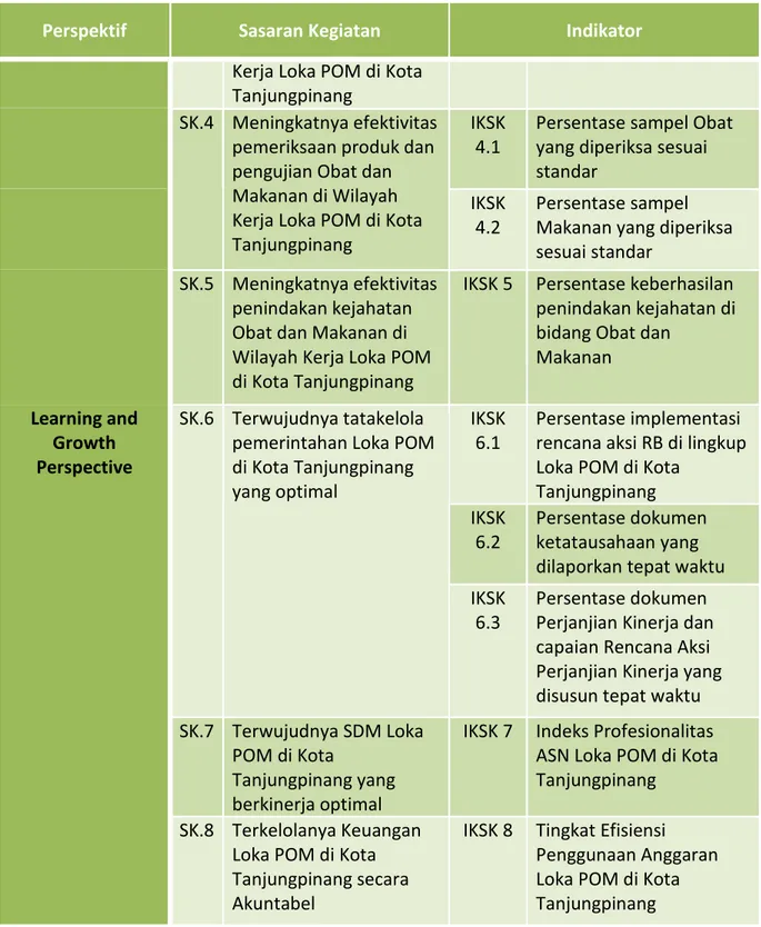 Tabel 2.2 Sasaran Strategis dan Indikator Loka POM 