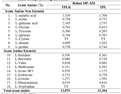 Tabel 2.9. Hasil Analisis Kandungan Asam Amino Pada Tepung TPLK dan TPL dalam Komposisi 100 gram Bahan