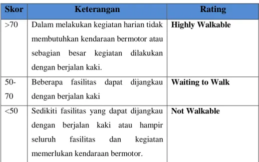 Tabel 1. 2 Indeks nilai Walkability 